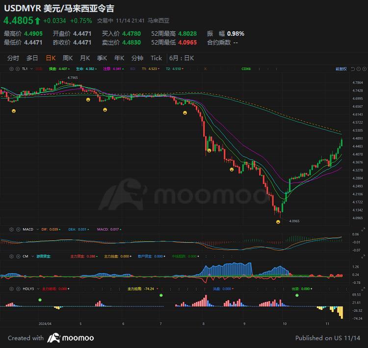 $美元/马来西亚令吉 (USDMYR.FX)$