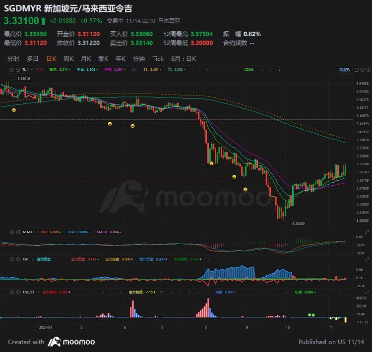 $新加坡元/馬來西亞令吉 (SGDMYR.FX)$