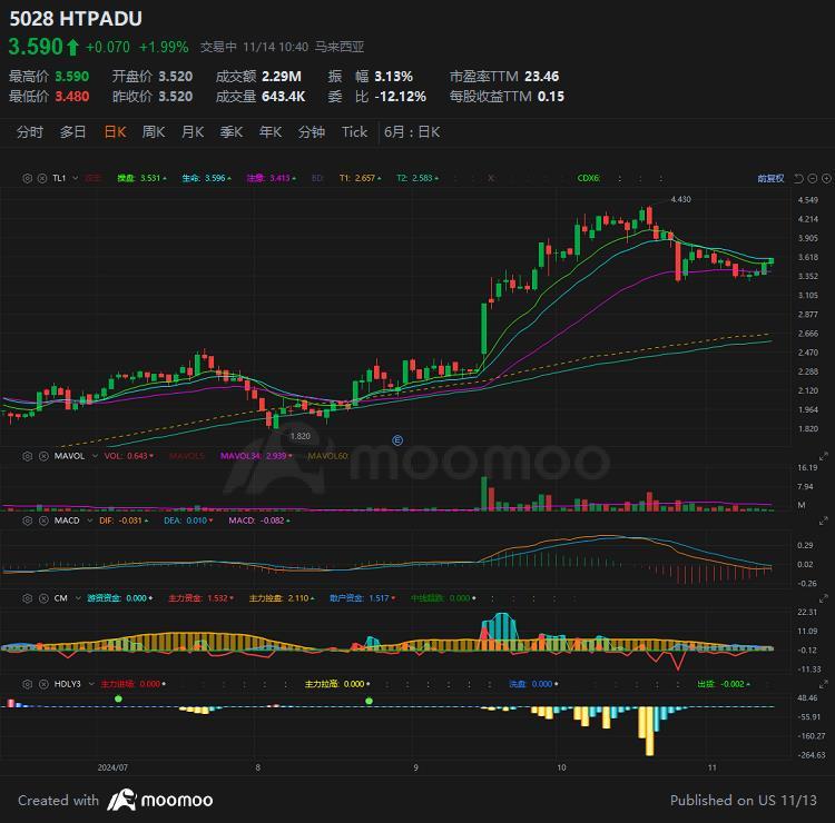 $HTPADU (5028.MY)$