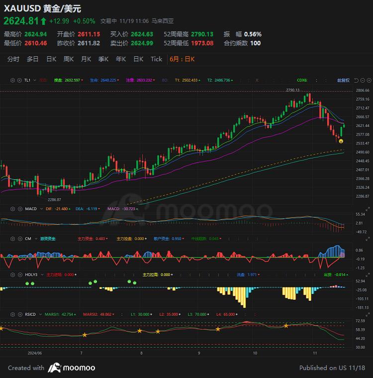 $黄金/美元 (XAUUSD.CFD)$  回调完毕嘛？