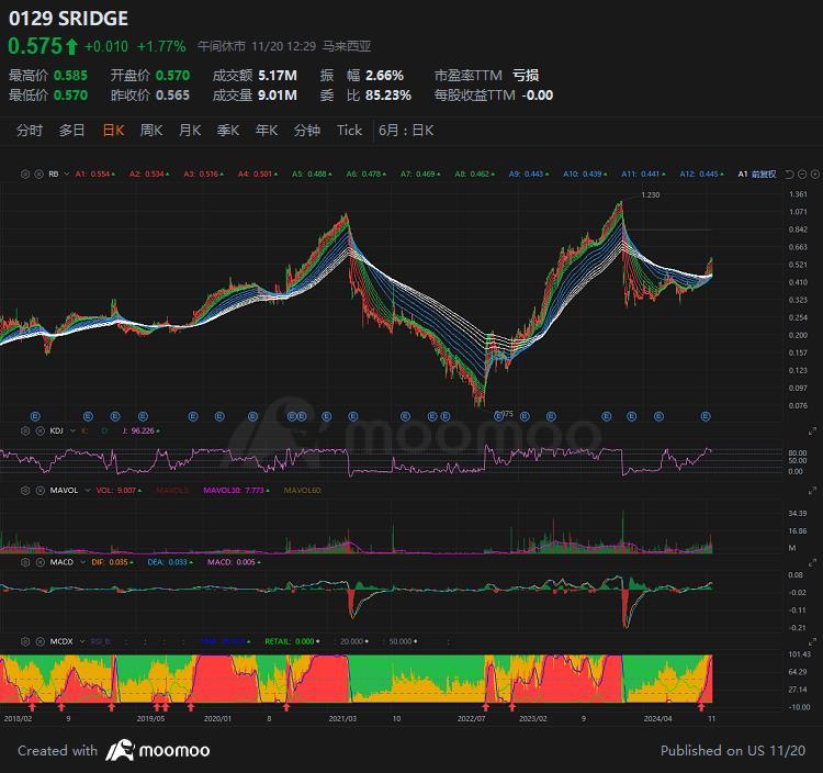 $SRIDGE (0129.MY)$[链接: 18/09/2024]