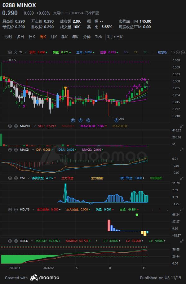 $MINOX (0288.MY)$  周图。。 一切安好。 继续往前破。。