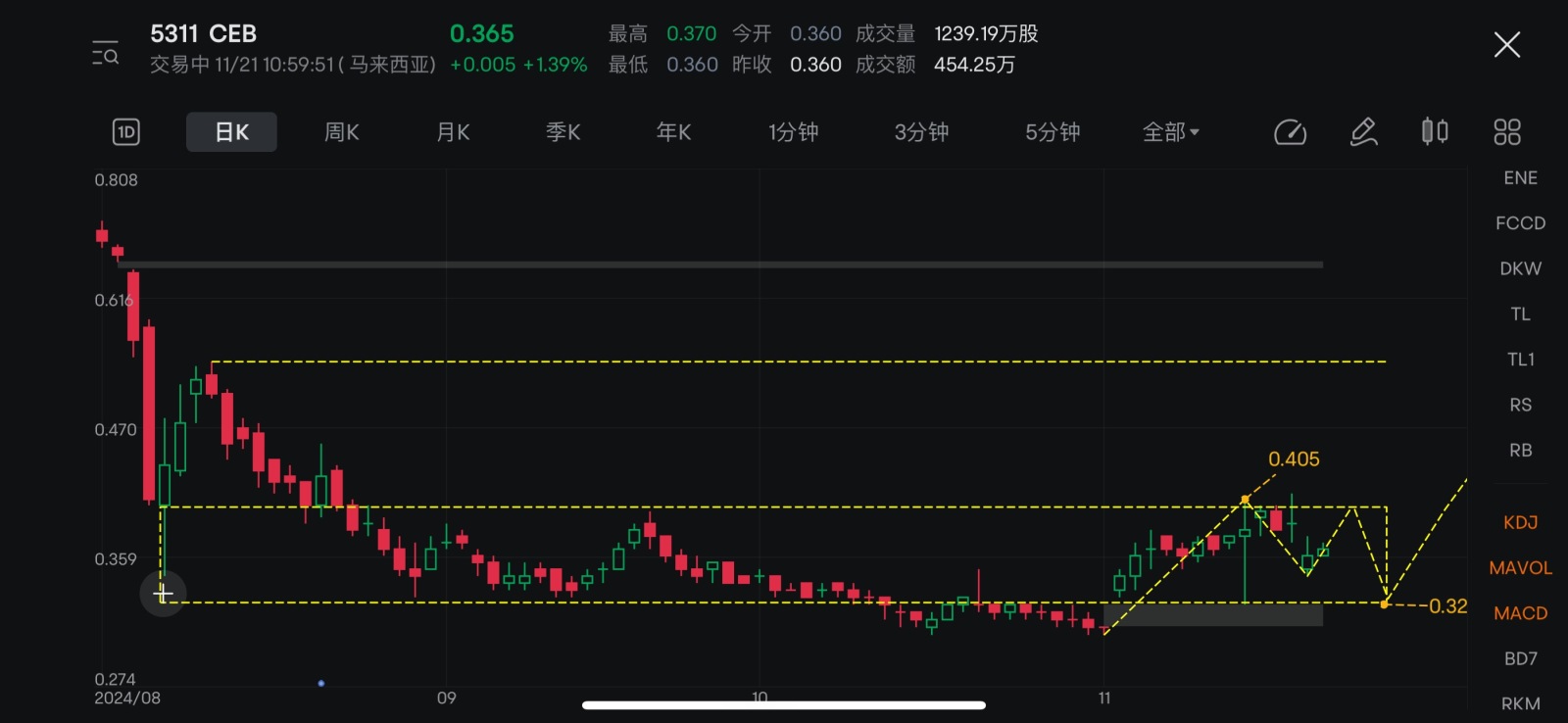 $CEB (5311.MY)$  就是來這裏熱鬧一下[得意] 朋友們別噴我 🤣🤣🤣