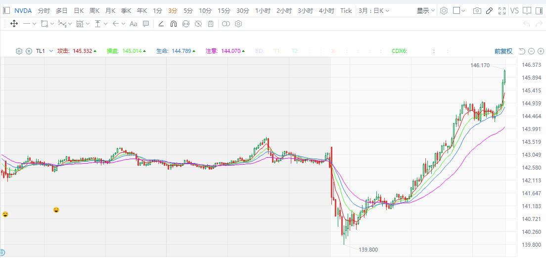 $英伟达 (NVDA.US)$  漂亮。。。 继续 160[跳跳][发抖][转圈]