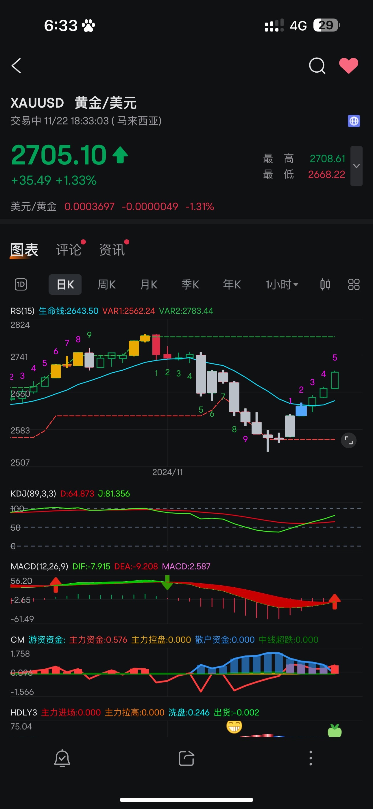 $黃金/美元 (XAUUSD.CFD)$  2700🫡 繼續不要停