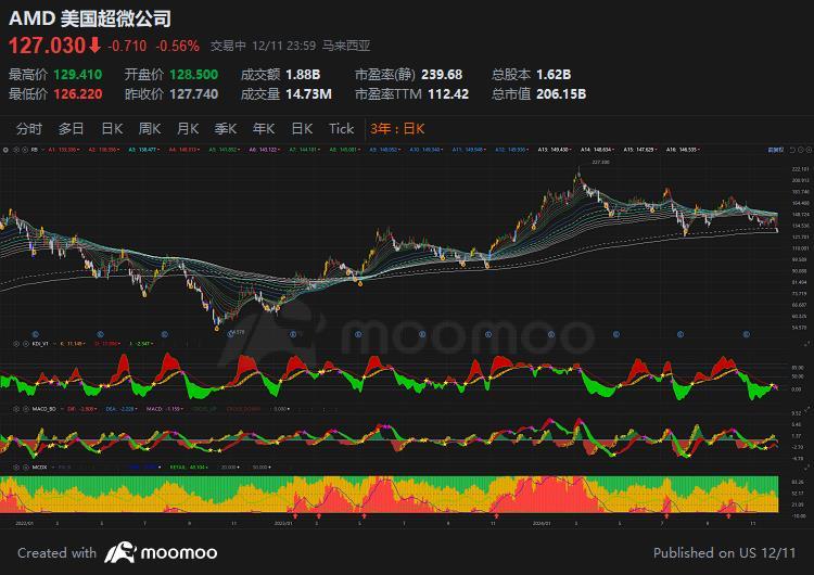 $Advanced Micro Devices (AMD.US)$ [Share Link: BATS:AMD Chart Image by trade2633]