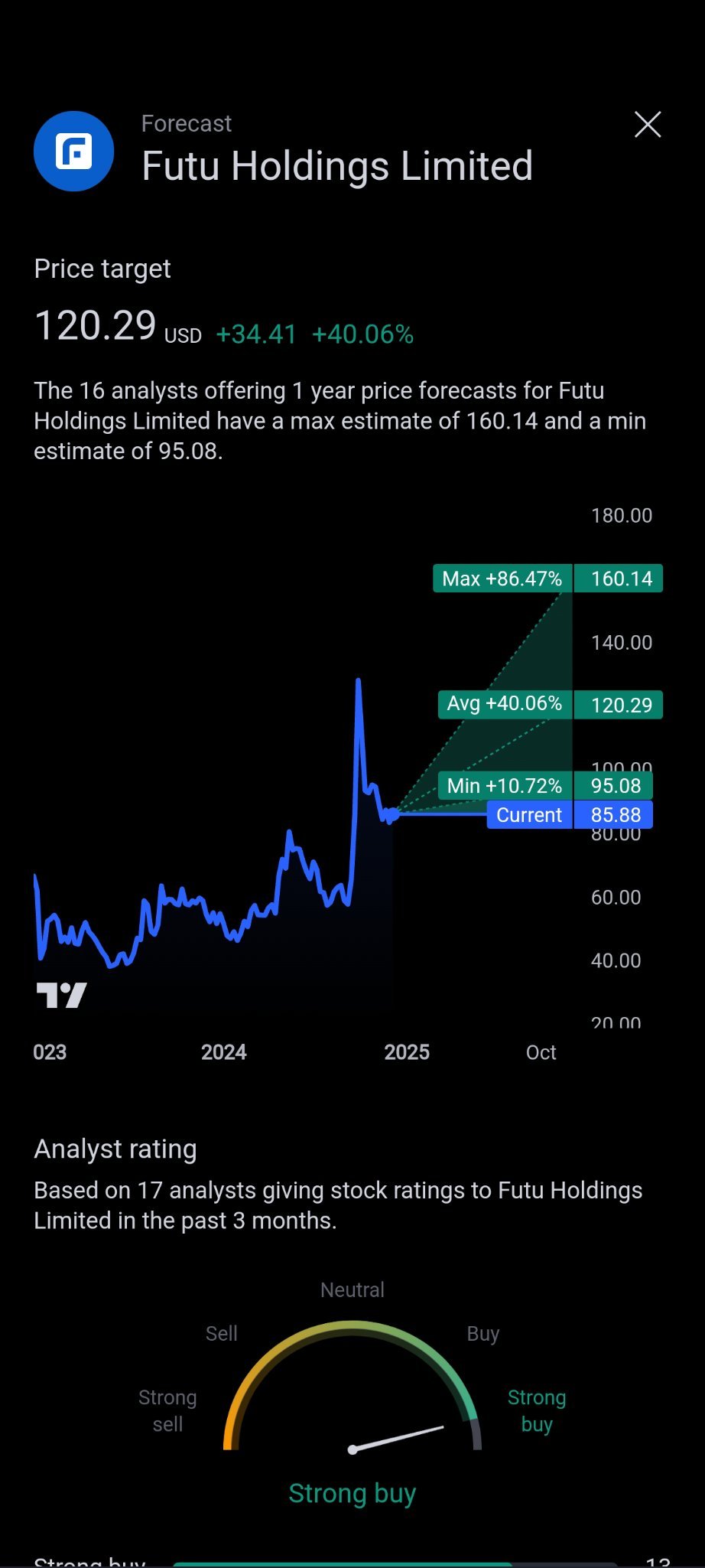 $富途控股 (FUTU.US)$ [链接: BATS:富途 交易2633交易图表图像]