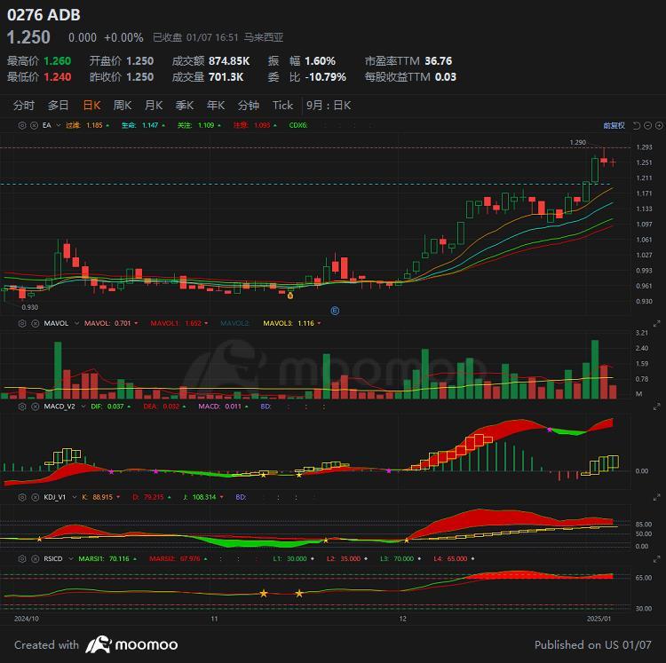 $ADB (0276.MY)$[跳跳][發抖][轉圈]
