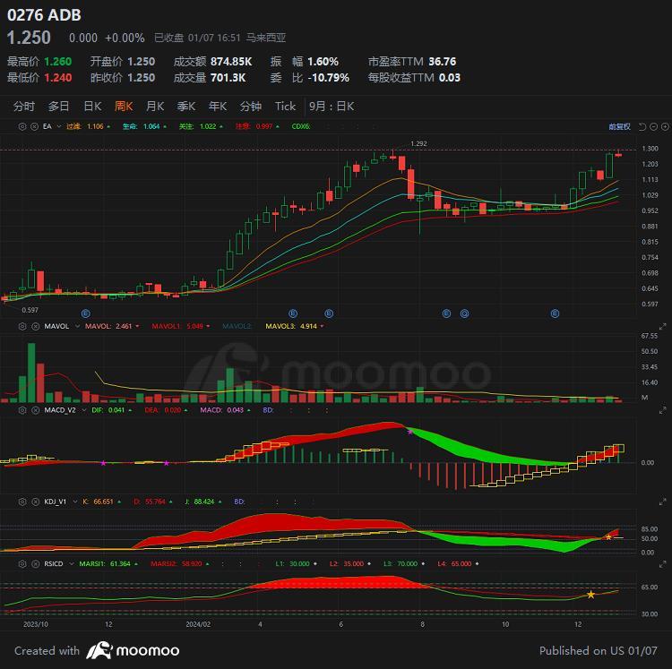 $ADB (0276.MY)$[跳跳][發抖][轉圈]