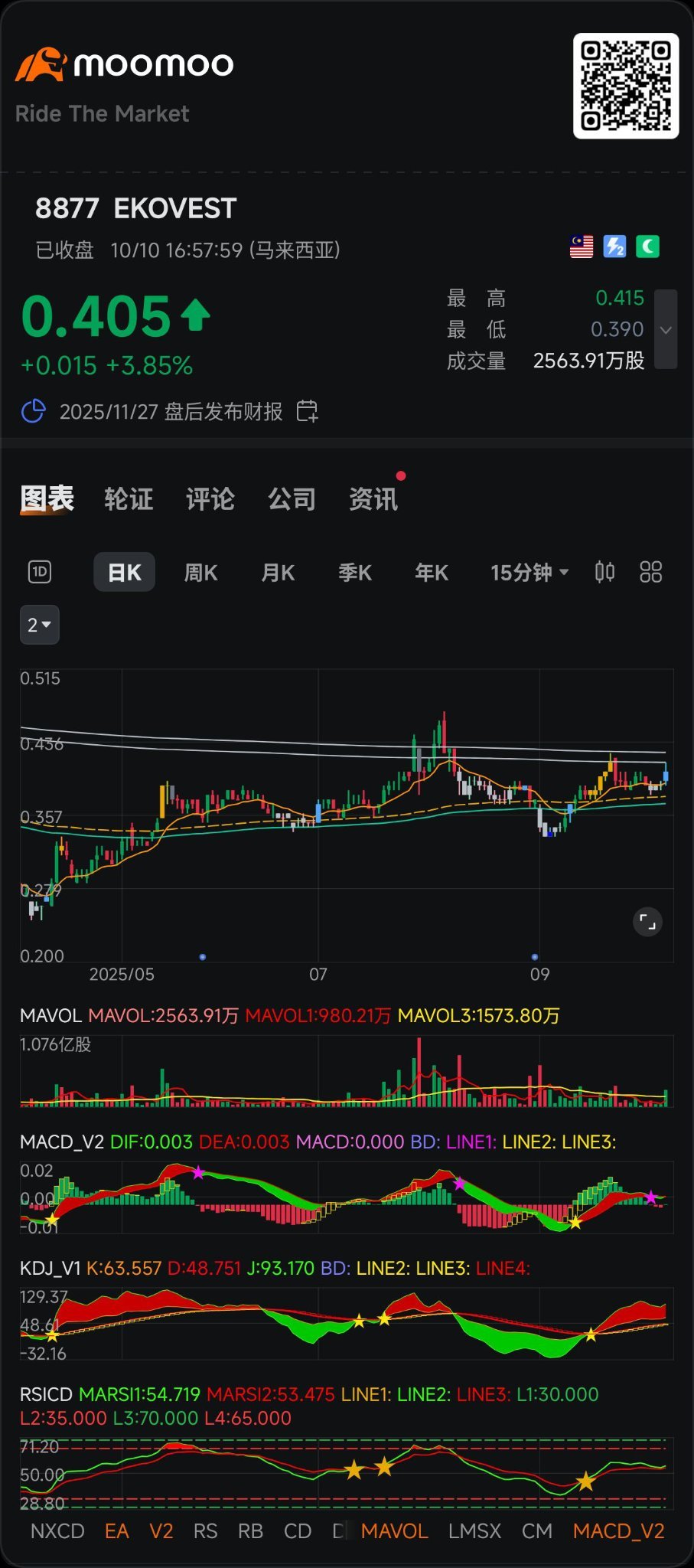 $EKOVEST (8877.MY)$ 有点感觉[白眼][白眼]