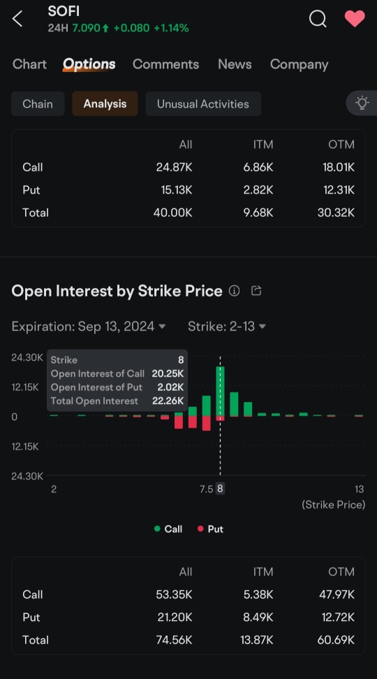 sofi going to $8 this week 😁