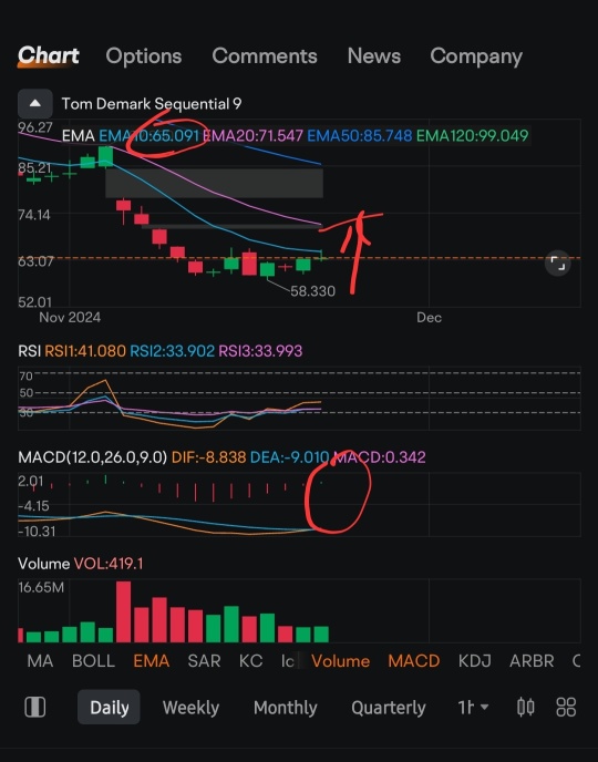 该股票目前有65的强支撑位，需要突破才能突破盘整。MACD开始向上走势。RSI超卖。