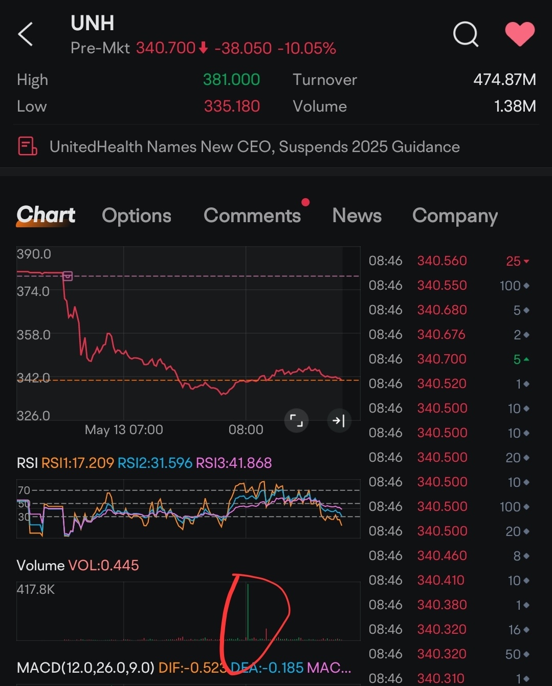 這個價格下跌的幅度根本不能用成交量來說明……綠色蠟燭的高度遠高於紅色蠟燭的總和