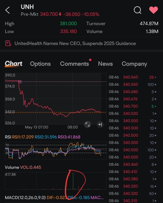 This price drop really doesn't justify by the volume.. the green candle is way higher than the red candle combined