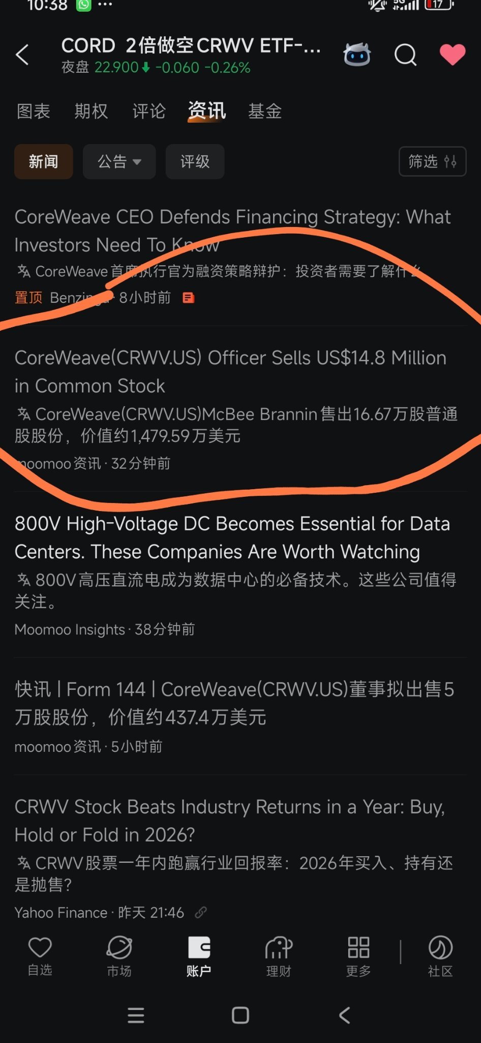 $2倍做空CRWV ETF-T-REX (CORD.US)$ 30分钟前股东又卖出了哈哈哈[让我看看] - moomoo 社区