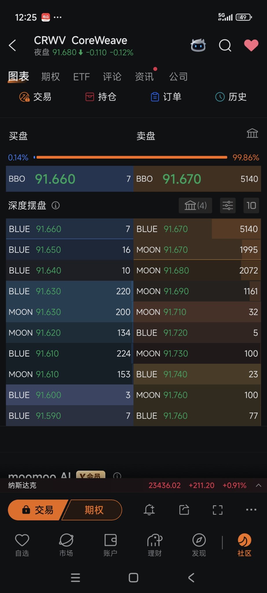 CoreWeave (CRWV.US)$ 都在逃命卖出了[笑哭][让我看看] 多头有点骨气的向银行借款卖房卖车全部... - moomoo 社区