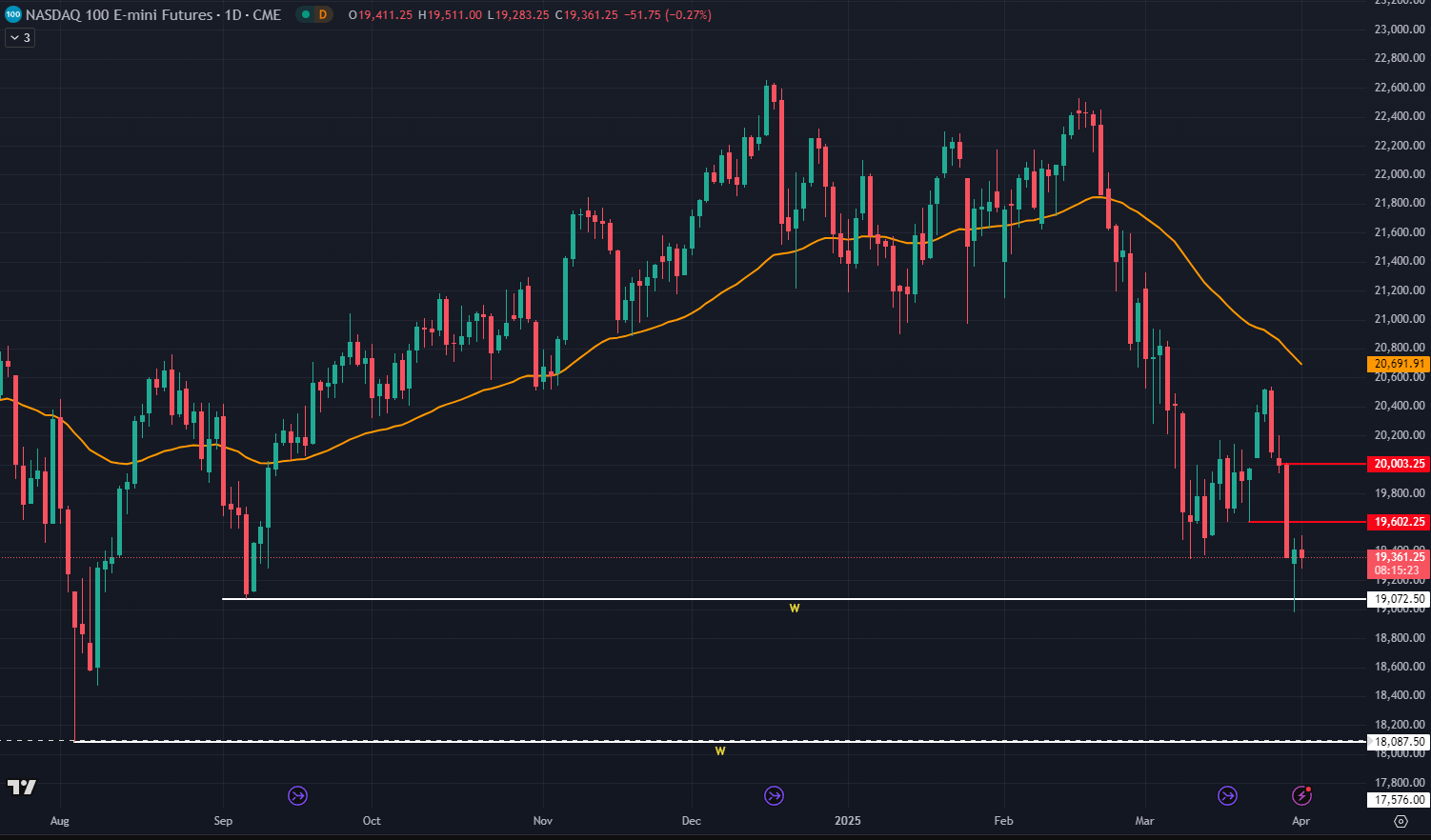Looking for Nasdaq rebound move this week