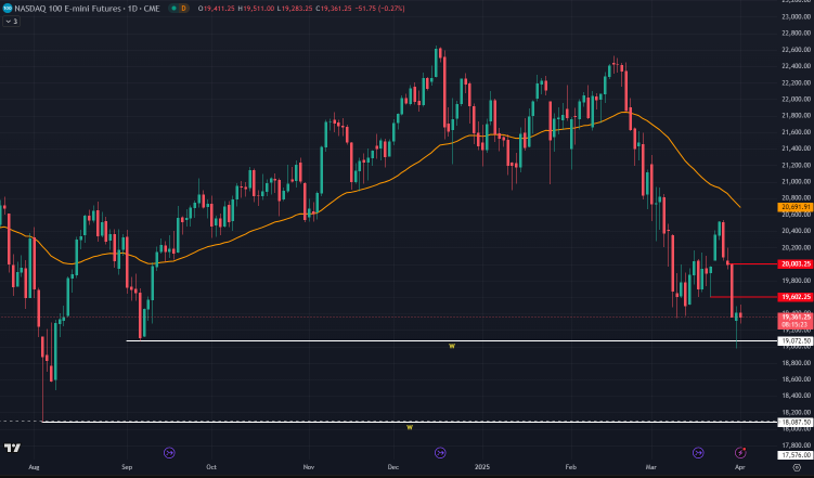 Looking for Nasdaq rebound move this week