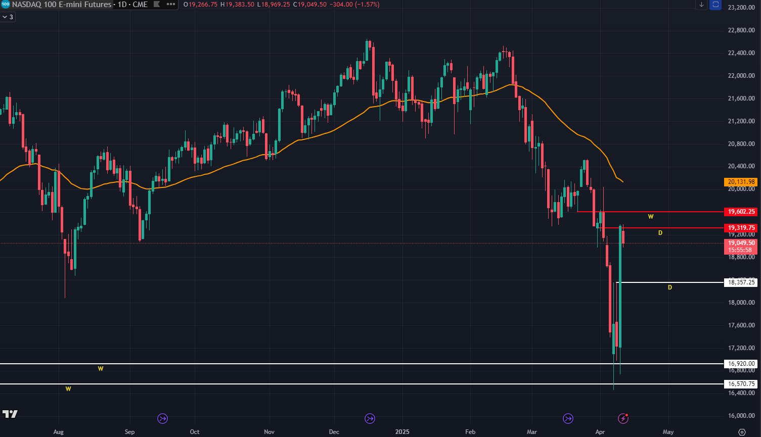 Historical moment of Nasdaq insane rebound