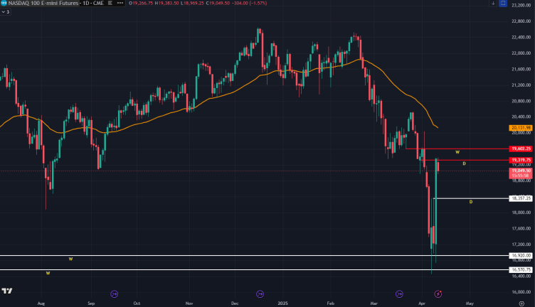 Historical moment of Nasdaq insane rebound