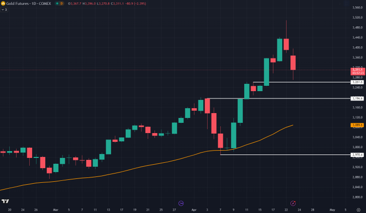 Will gold sustain this uptrend or reversal soon?