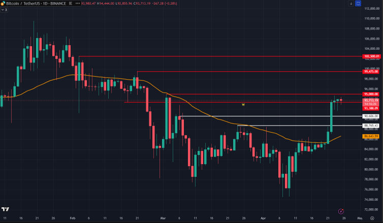 Bitcoin going all time high again in second half of 2025?