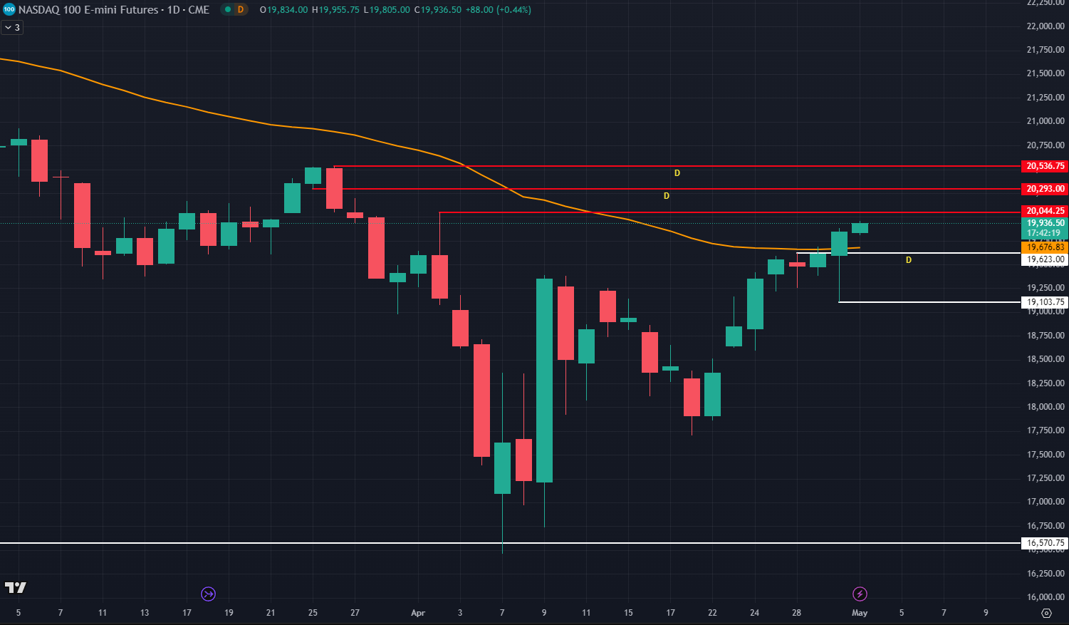 How high can nasdaq rally to ?