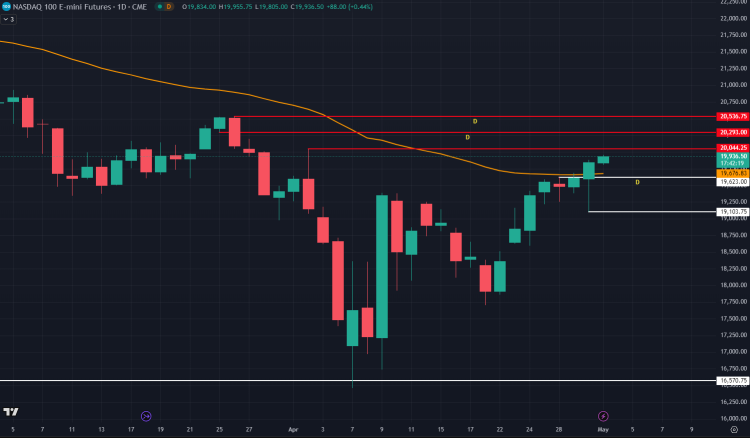 How high can nasdaq rally to ?