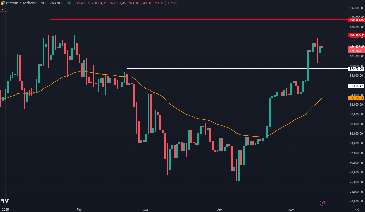 Bitcoin rally up so fast, it may have a trend that is beyond our expectation