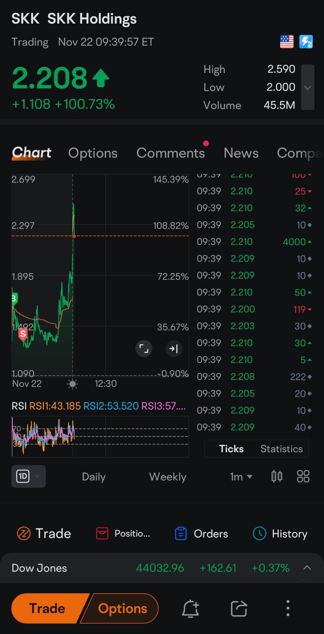 在這裡似乎永遠贏不了。設置了停損，但醒來卻發現這個。 $SKK Holdings (SKK.US)$