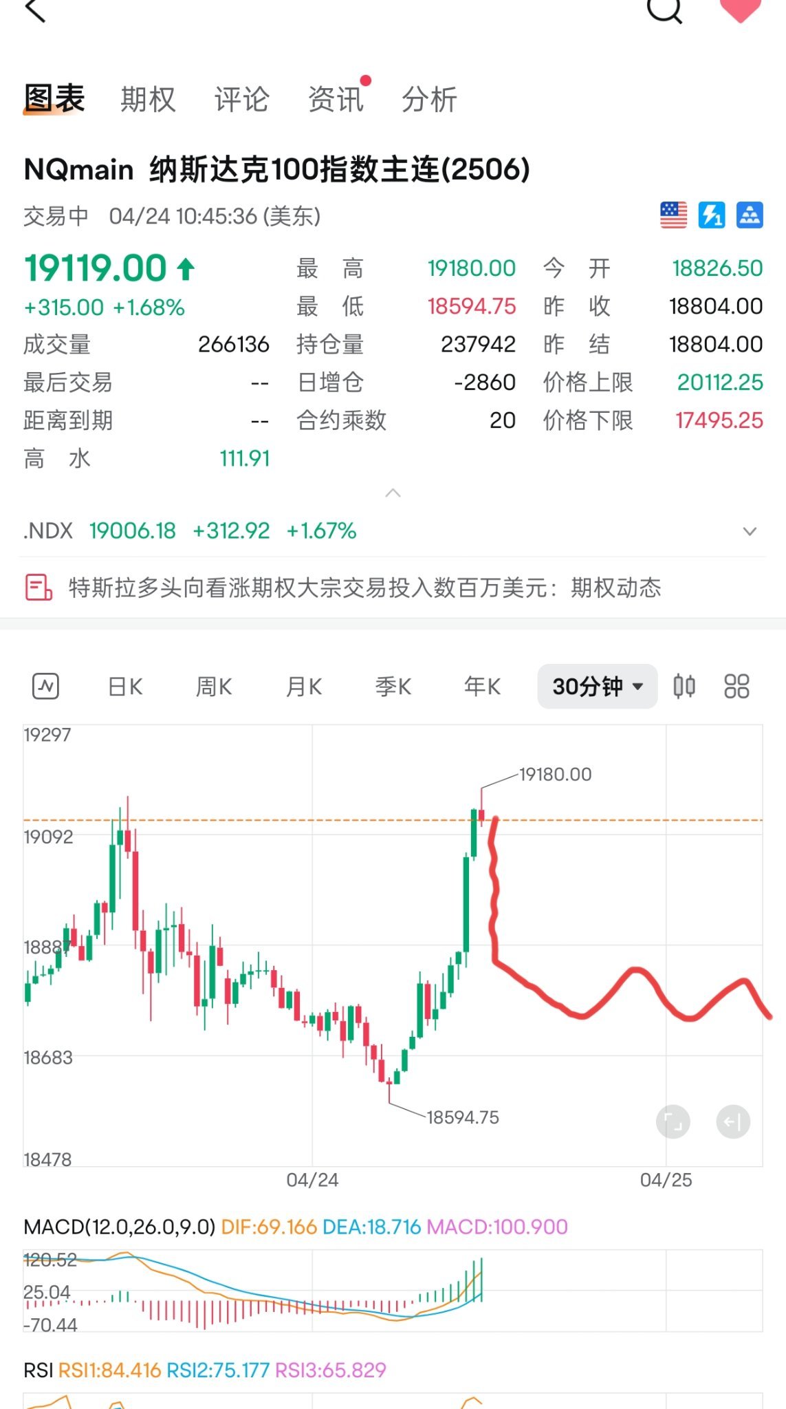 纳斯达克100指数主连(2603) (NQmain.US)$ [干杯][干杯][干杯][坏笑][坏笑][坏笑] - moomoo 社区