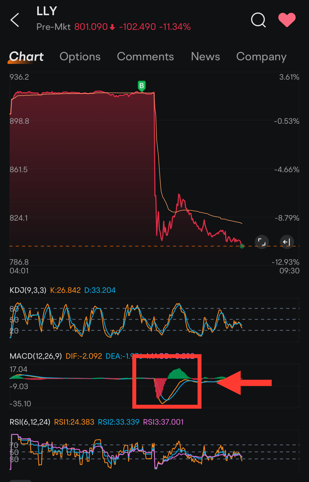 $禮來 (LLY.US)$ 貪婪還是聰明！   拋售 => 價格下跌 => 低價回購 = 鎖定利潤！ [衰][骷髏][壞笑]