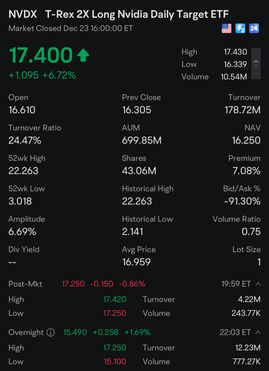 $T-Rex 2X Long Nvidia Daily Target ETF (NVDX.US)$ is there a glitch with moomoo? it showing green during ON and shown positive but it i much lower compared to O...