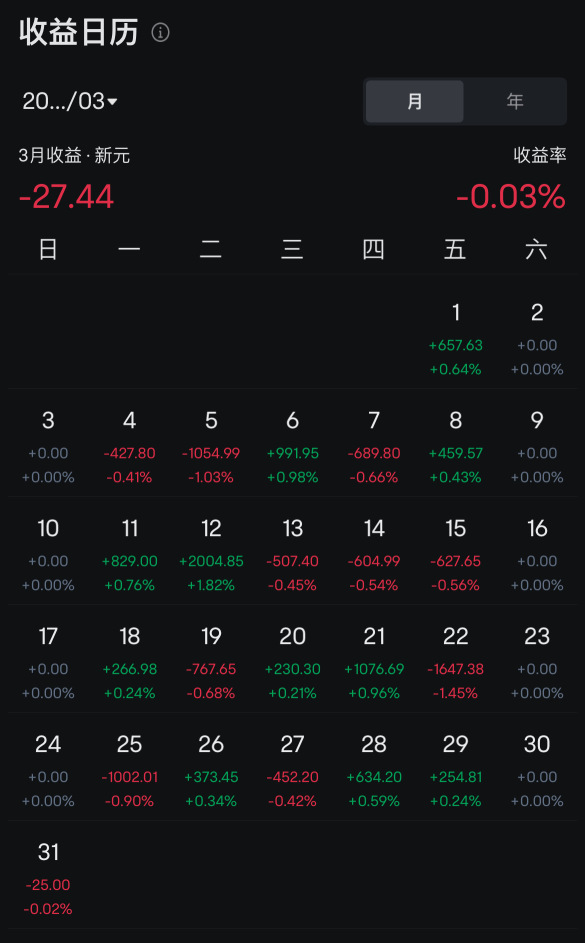 Negative earnings in March.