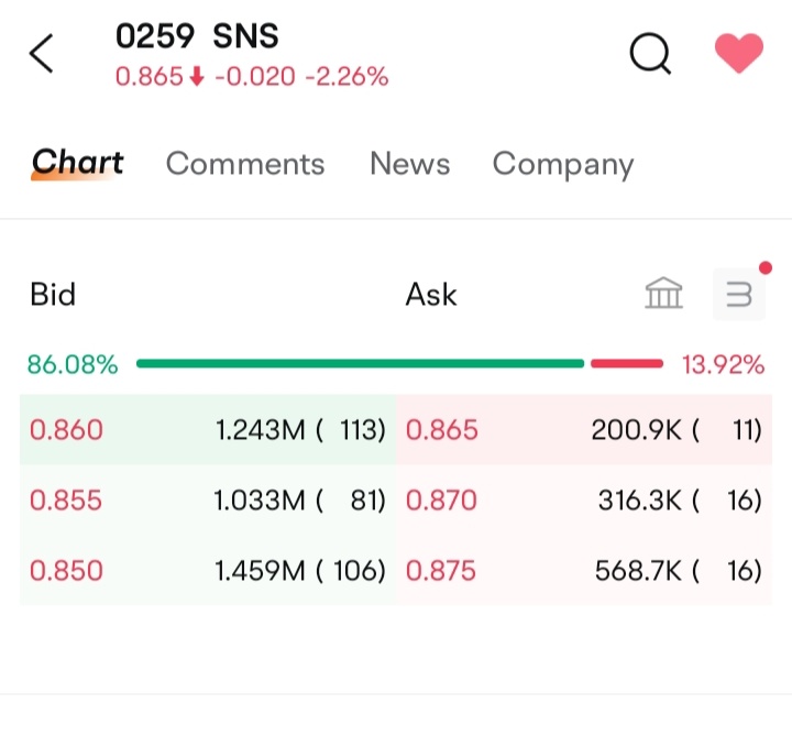 $SNS (0259.MY)$ Are u queueing to top up offer price?