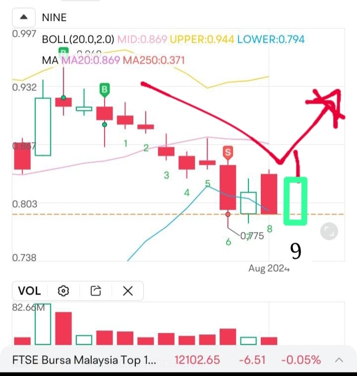 $SNS (0259.MY)$ 如果遵循 9 步下降趨勢，那麼下週將發生強勁反彈。