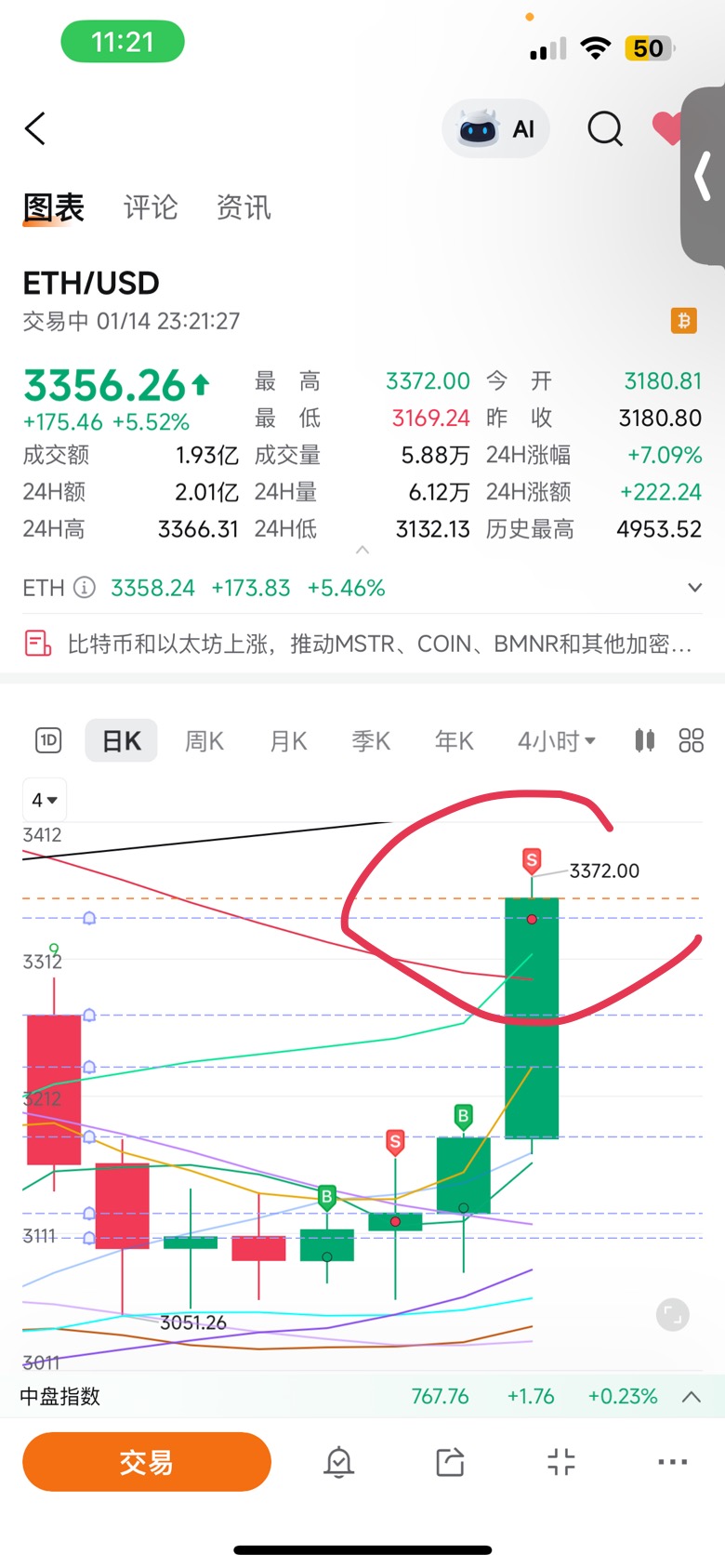 ETH/USD (ETHUSD.CC)$ 有没有人注意到ETH的价钱很奇怪14-1-2026 day的价钱到3372... - moomoo 社区
