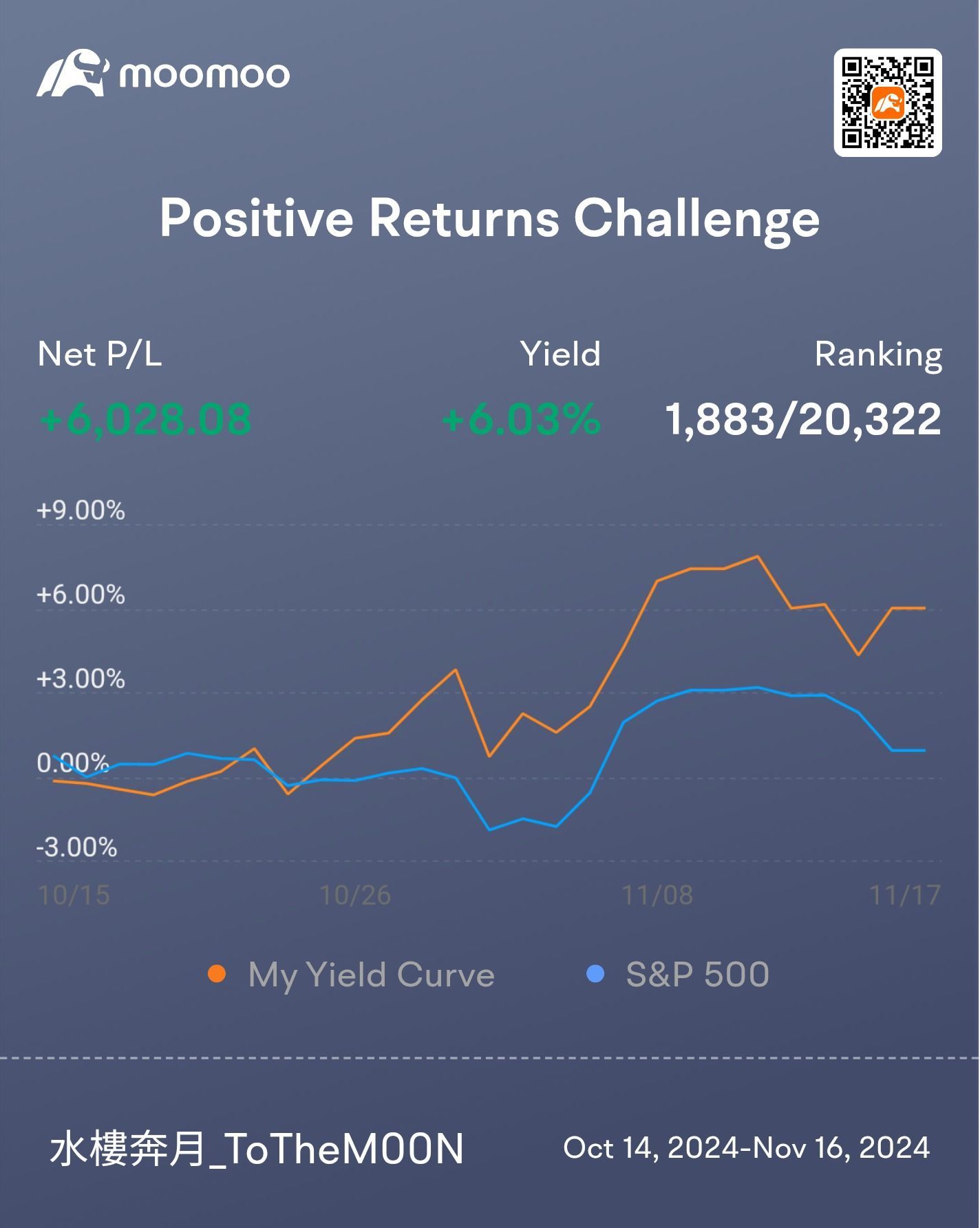 6.03%，排名1,883 / 20,322。 