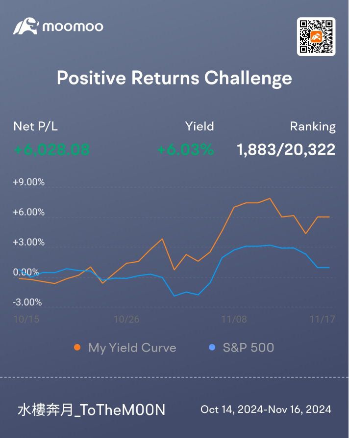 6.03%，排名1,883 / 20,322。 