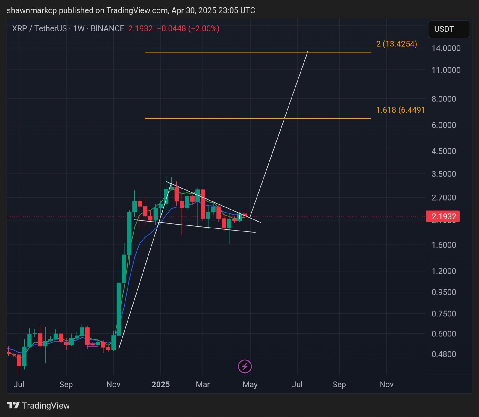 瑞波币(XRP.CC)$[链接: 分析师发现瑞波币牛旗形态，预测价格将大幅上涨- 泰晤士小报] - moomoo 社区