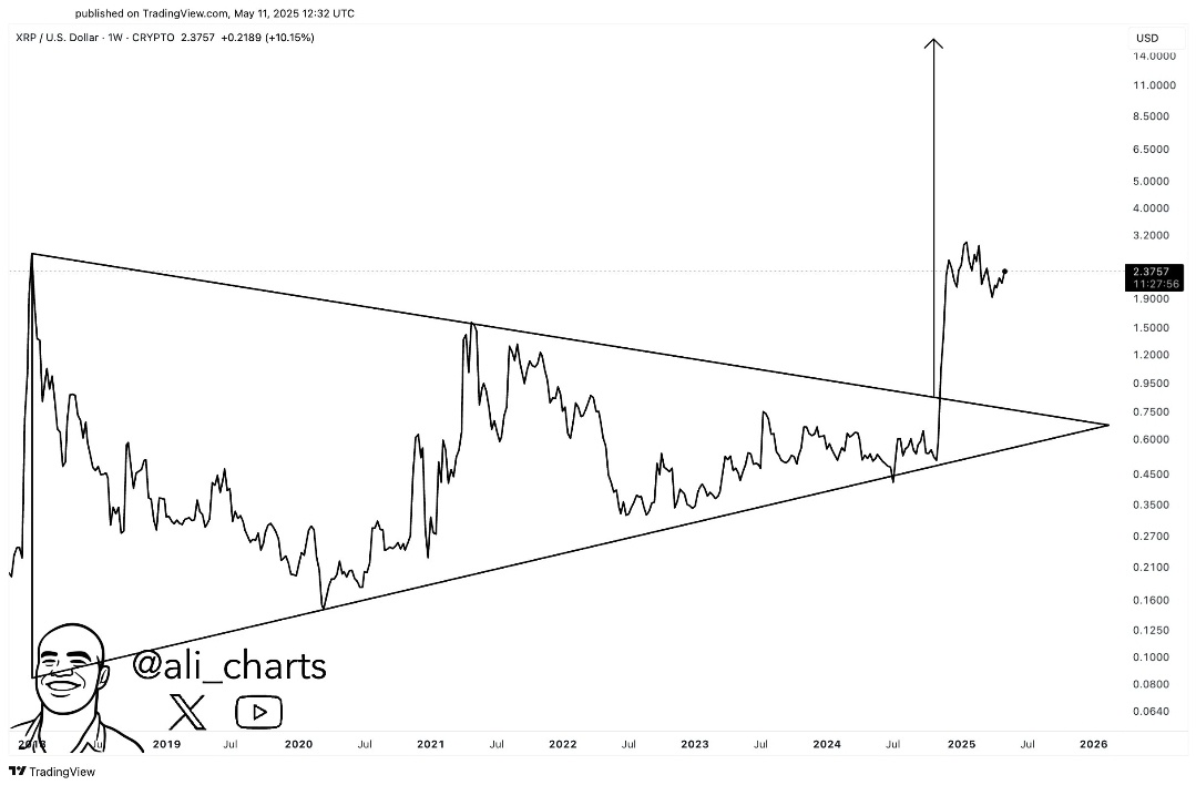 $瑞波幣 (XRP.CC)$ 熊市故事即將覺醒。 [鏈接: 分析師表示，如果這一模式有效，瑞波幣目標可能達到15美元。]