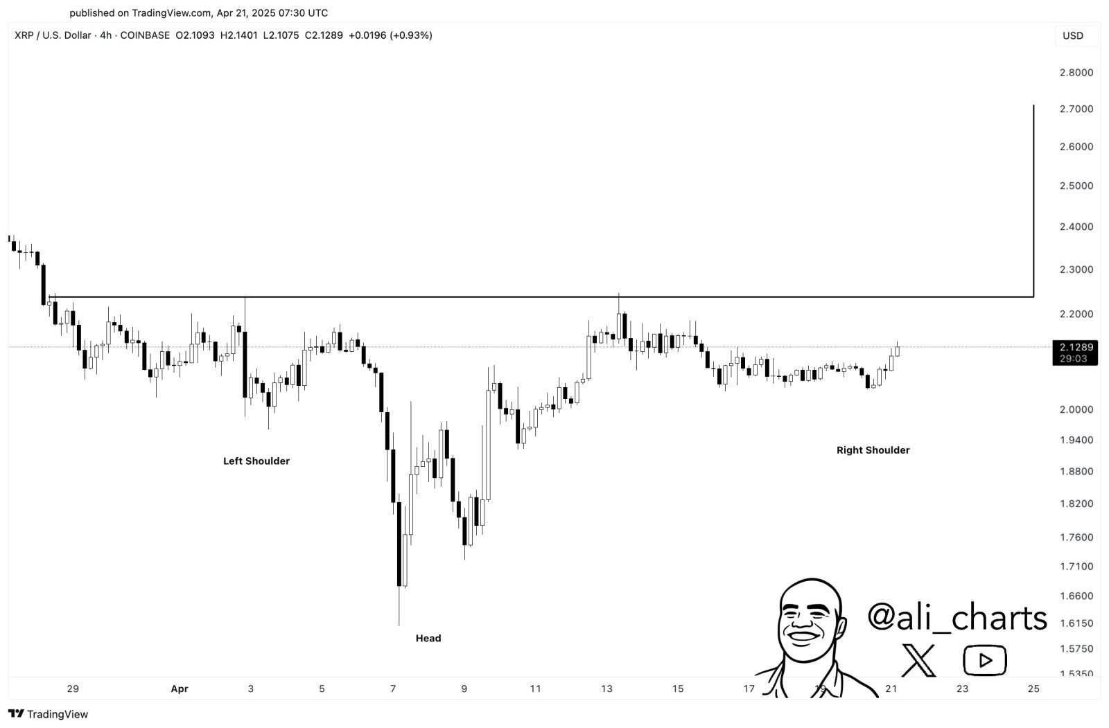 XRP appears to be forming an inverse head and shoulders pat... - moomoo  Community