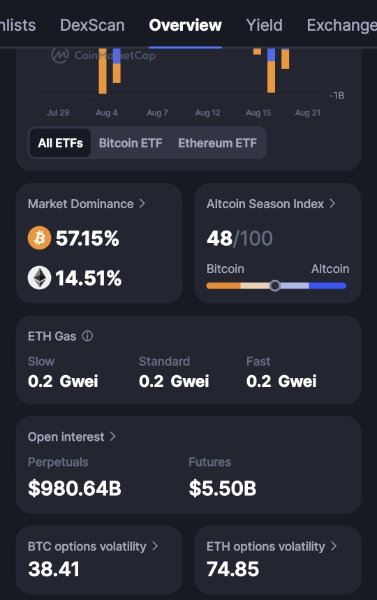 Bitcoin Dominance at 57%