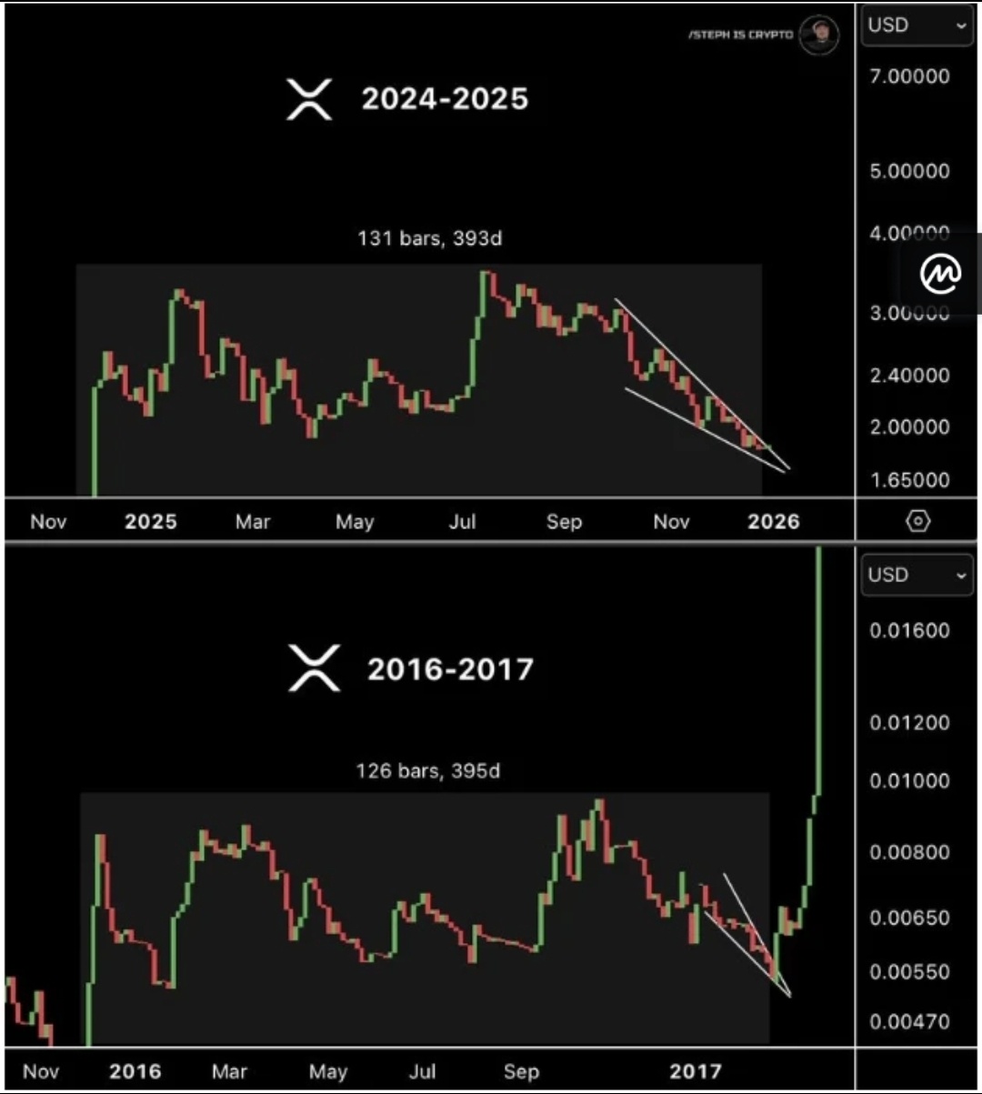 XRPが2017年の横ばい圧縮を彷彿とさせながら5000%急騰し100に到達か - moomooコミュニティ