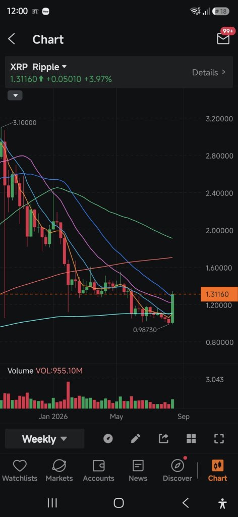 ดู XRP ดิ พุ่งไป 34% แล้ว แถมยังไปต่อได้อีก