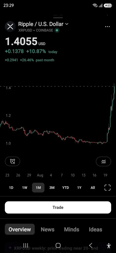 XRP ตาม Elliot Wave 5 เป้าหมายอยู่ที่ 14