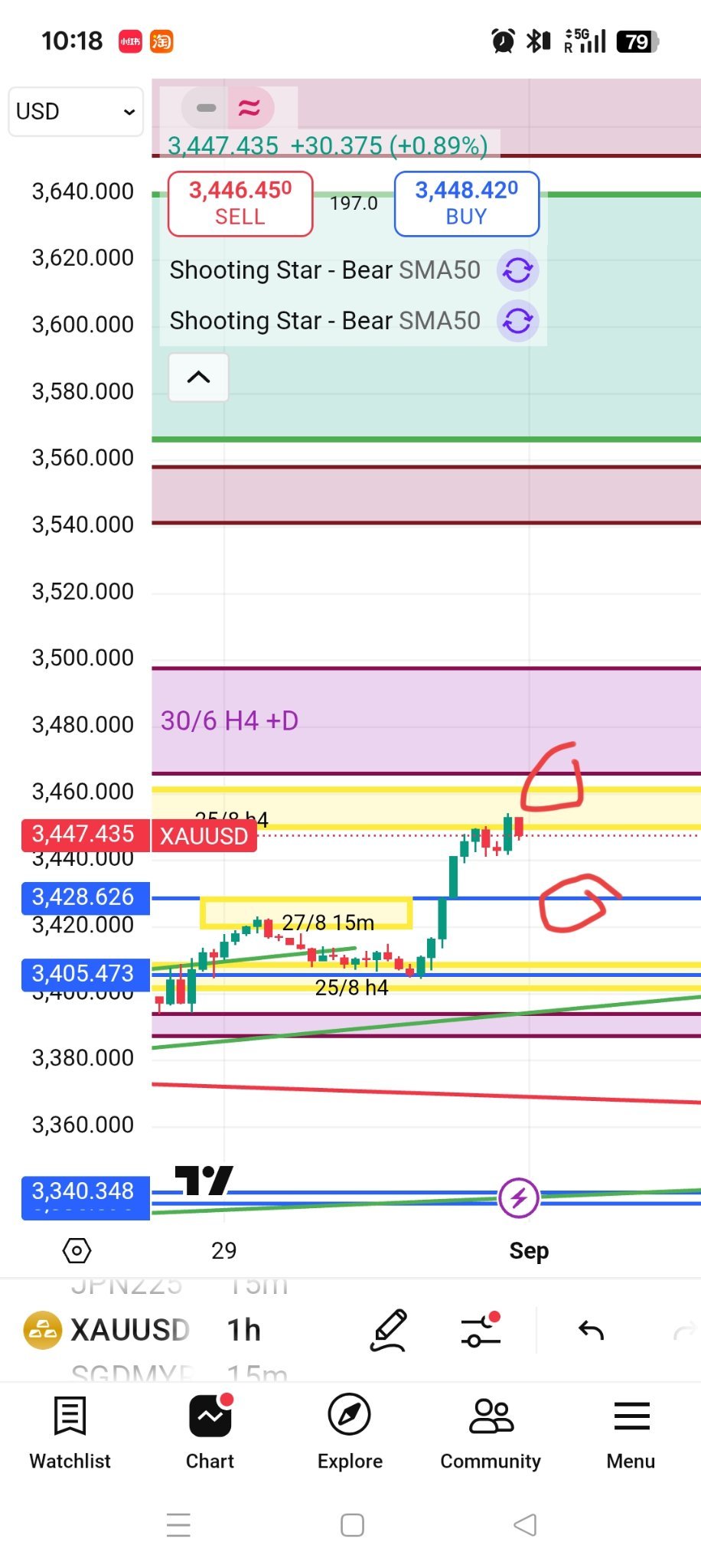 $黃金/美元 (XAUUSD.CFD)$ 這是我的星期一預測走向 多軍會試探黃色上方和紫色線底部(60-67) 注意⚠️這要看開盤的走向才能知道多方的進攻的意志。 因爲以觸發日線圖左側高點的壓力位。51.3 中心在28 如下跌到04！空軍才能拿回主導權 各方請順市就好！ 雙方合作才能生財。