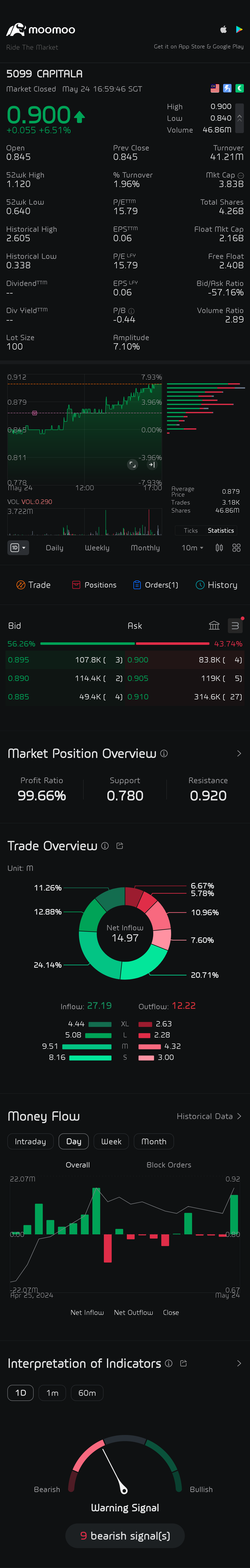 $CAPITALA (5099.MY)$