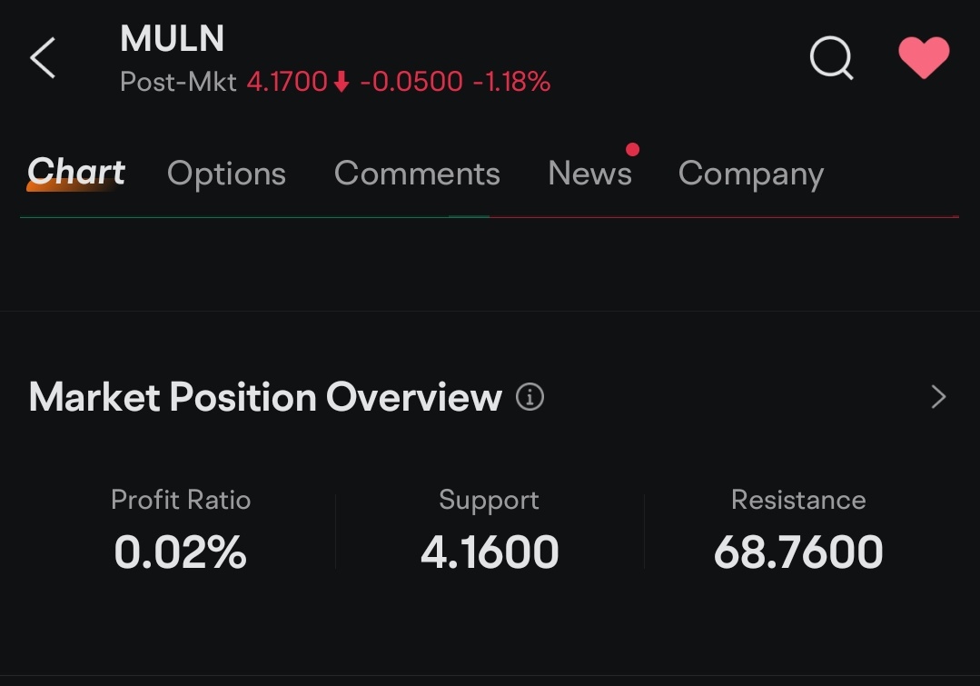 $Mullen Automotive (MULN.US)$ 從這份數據看來，有很多人被困在這裡，並且支撐位在68 美元。 [敲打]