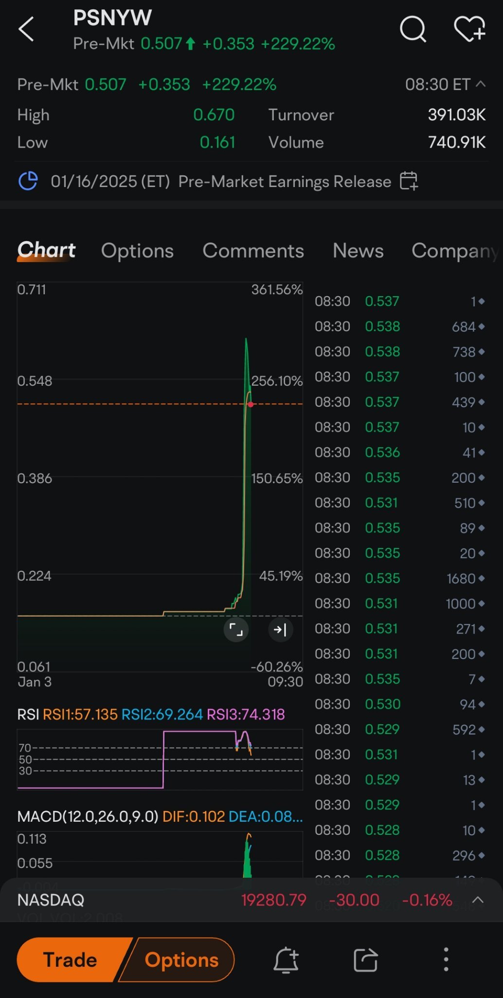 HODL!!! PSNYW is moving.